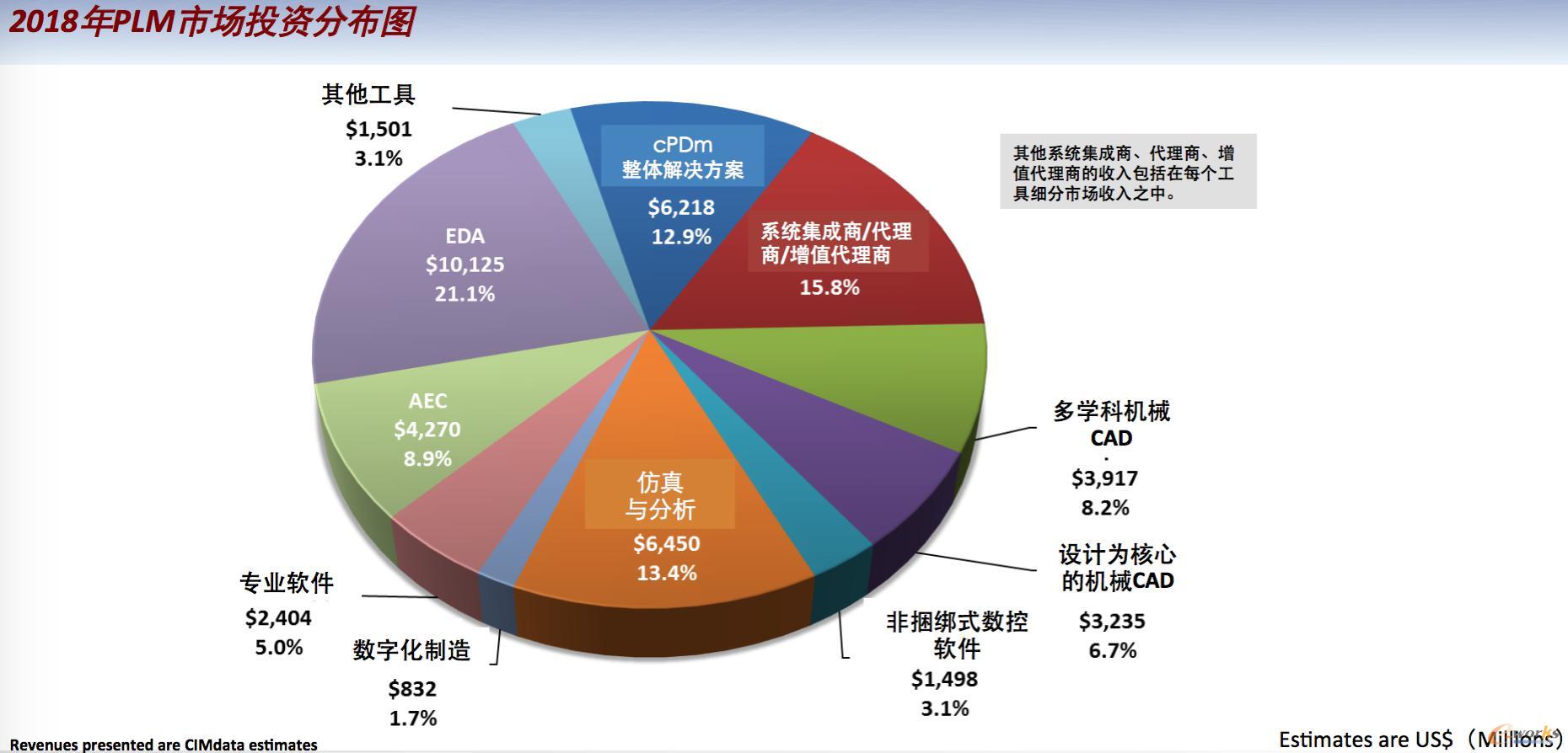 2018年P(guān)LM市場投資分布圖